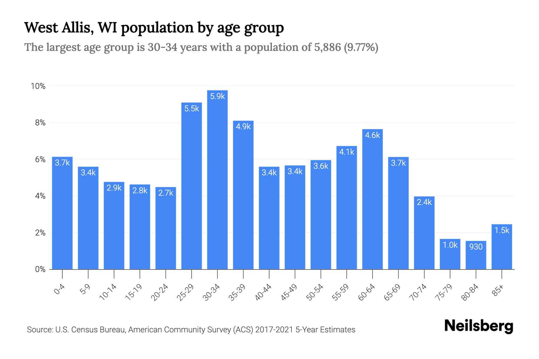 west allis demographics table