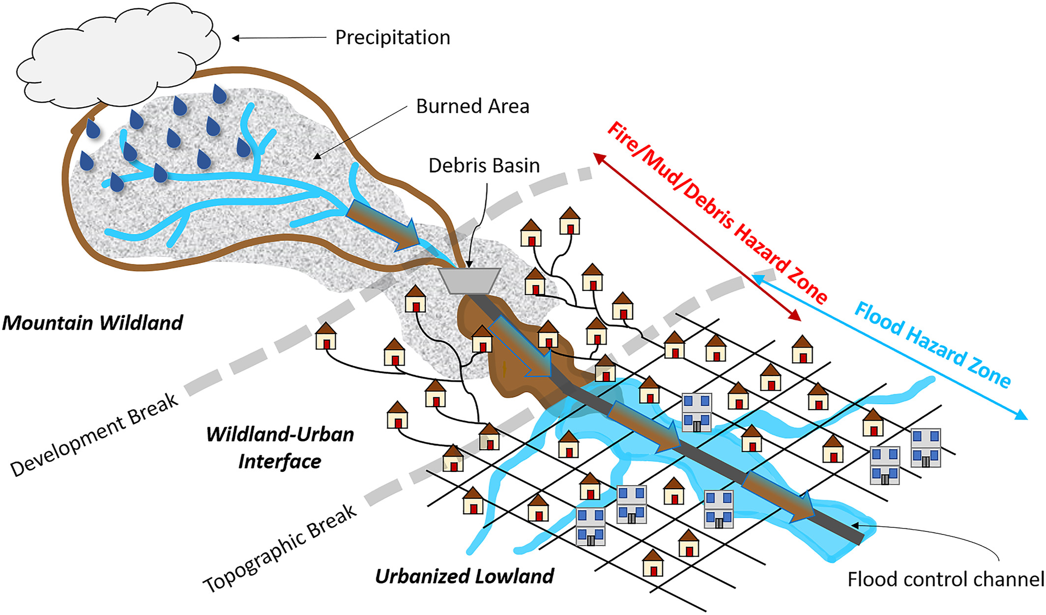 wildfire flood risk